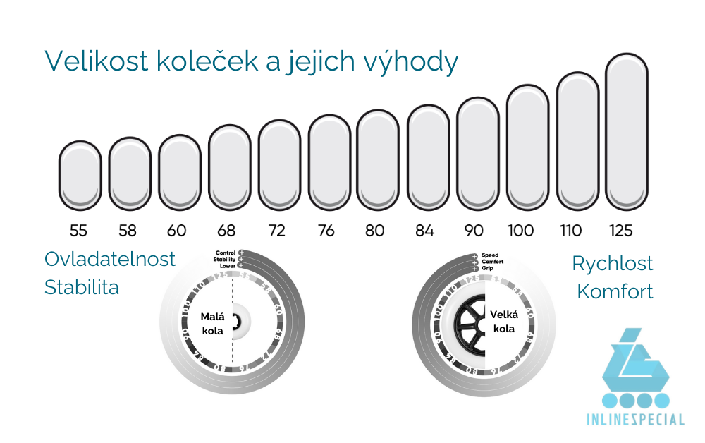 1 Velikost koleček výhody stabilita ovladatelnost rychlost